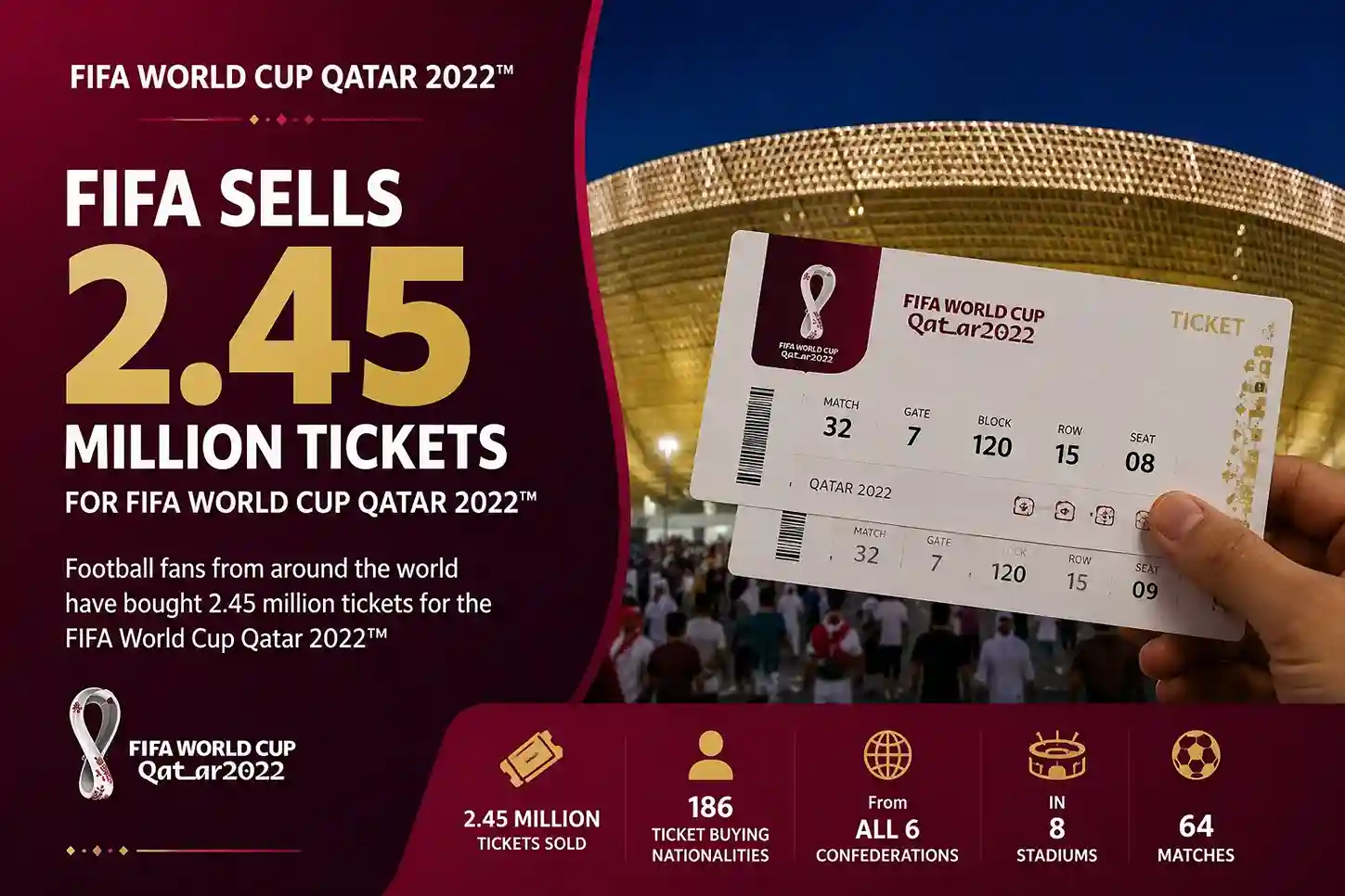 FIFA sells 2.45 million tickets for 2022 World Cup in Qatar